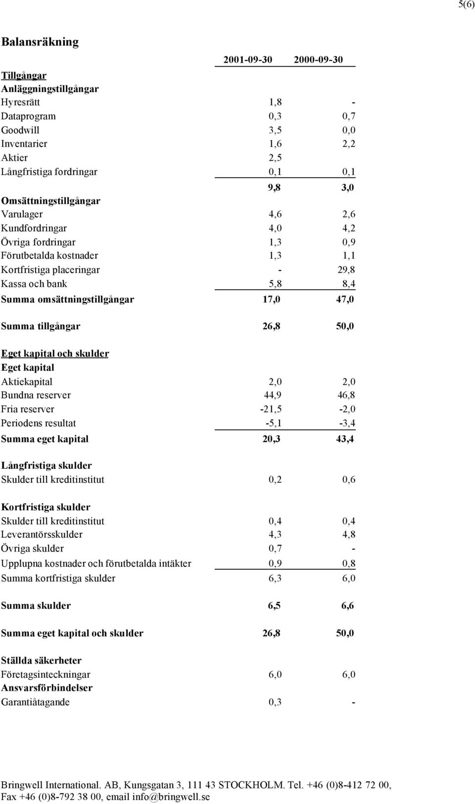 omsättningstillgångar 17,0 47,0 Summa tillgångar 26,8 50,0 Eget kapital och skulder Eget kapital Aktiekapital 2,0 2,0 Bundna reserver 44,9 46,8 Fria reserver -21,5-2,0 Periodens resultat -5,1-3,4