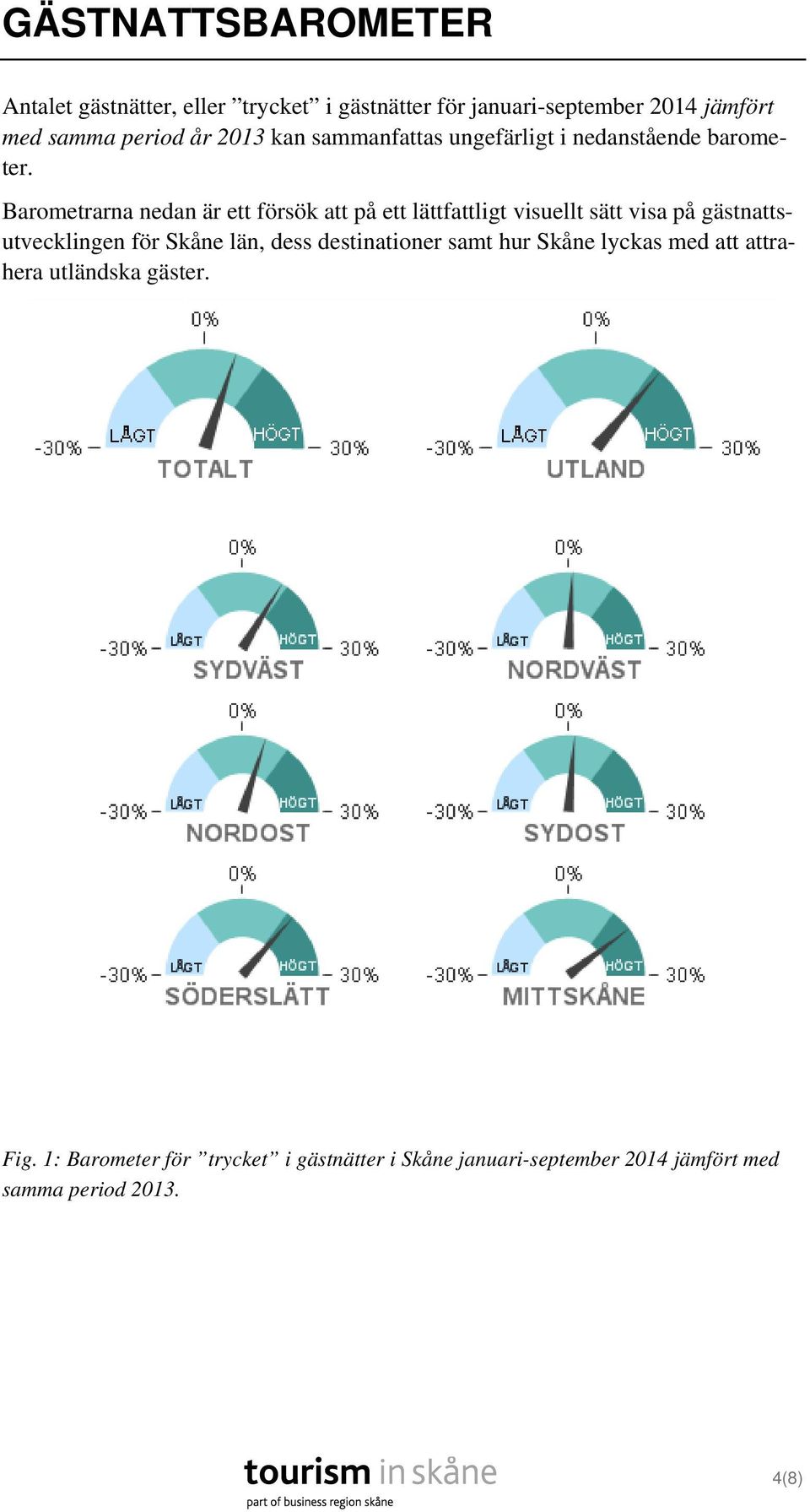 Barometrarna nedan är ett försök att på ett lättfattligt visuellt sätt visa på gästnattsutvecklingen för Skåne län, dess