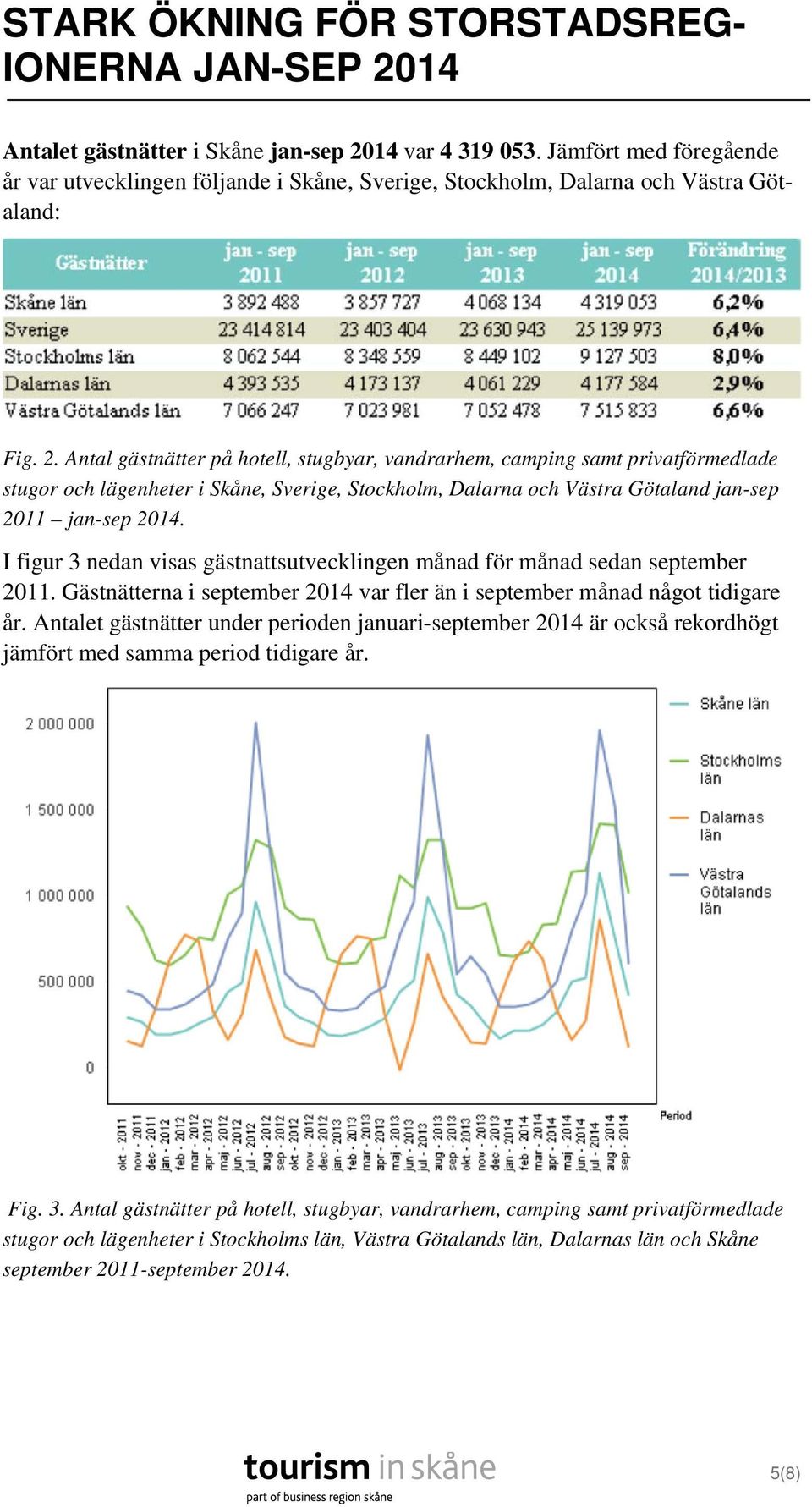 Antal gästnätter på hotell, stugbyar, vandrarhem, camping samt privatförmedlade stugor och lägenheter i Skåne, Sverige, Stockholm, Dalarna och Västra Götaland jan-sep 2011 jan-sep 2014.