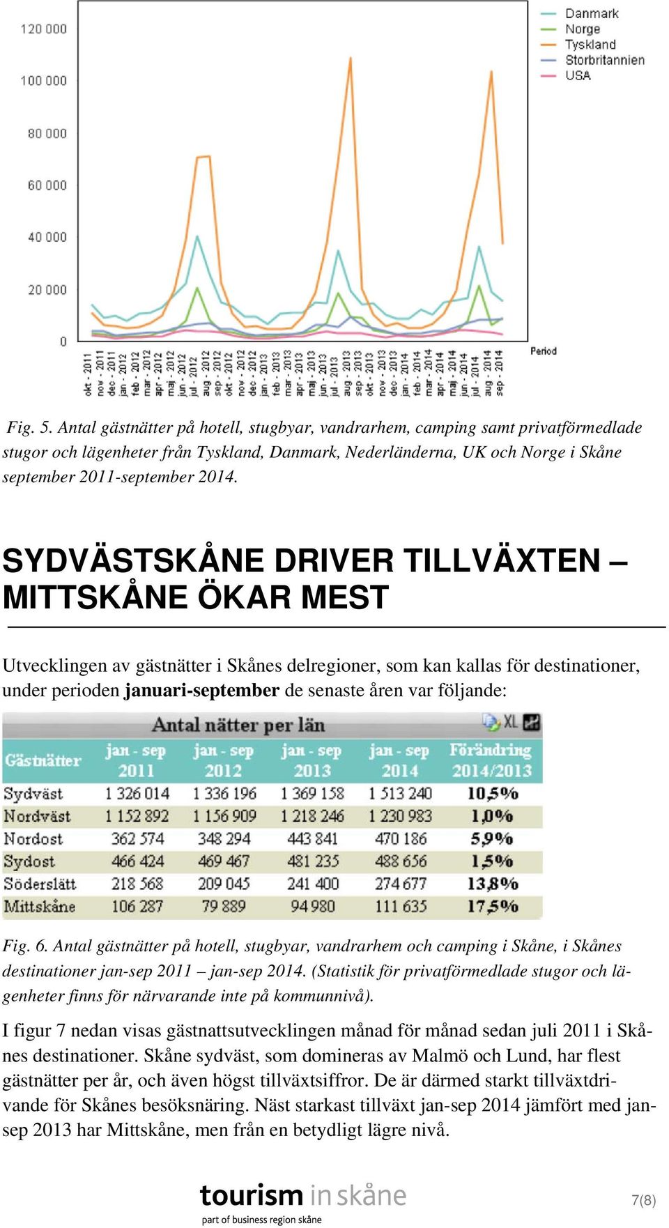 Fig. 6. Antal gästnätter på hotell, stugbyar, vandrarhem och camping i Skåne, i Skånes destinationer jan-sep 2011 jan-sep 2014.