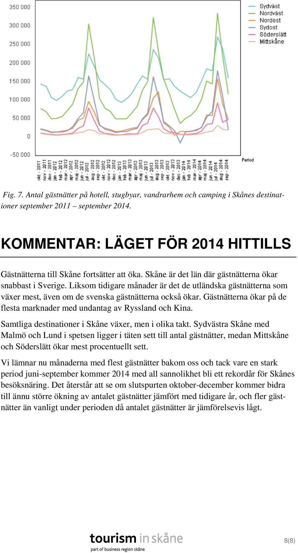 Liksom tidigare månader är det de utländska gästnätterna som växer mest, även om de svenska gästnätterna också ökar. Gästnätterna ökar på de flesta marknader med undantag av Ryssland och Kina.