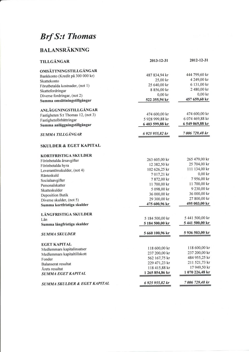 Fastigheten S:t Thomas 12, (not 3) Fastighetsforiittringar Summa anliiggningstillgingar SUMMA TILLGANGAR 2013-12-3r 487834,94 25,00 25 640,00 8 856,00 0,00 522355,94 474 600,00 5 928999,88 6