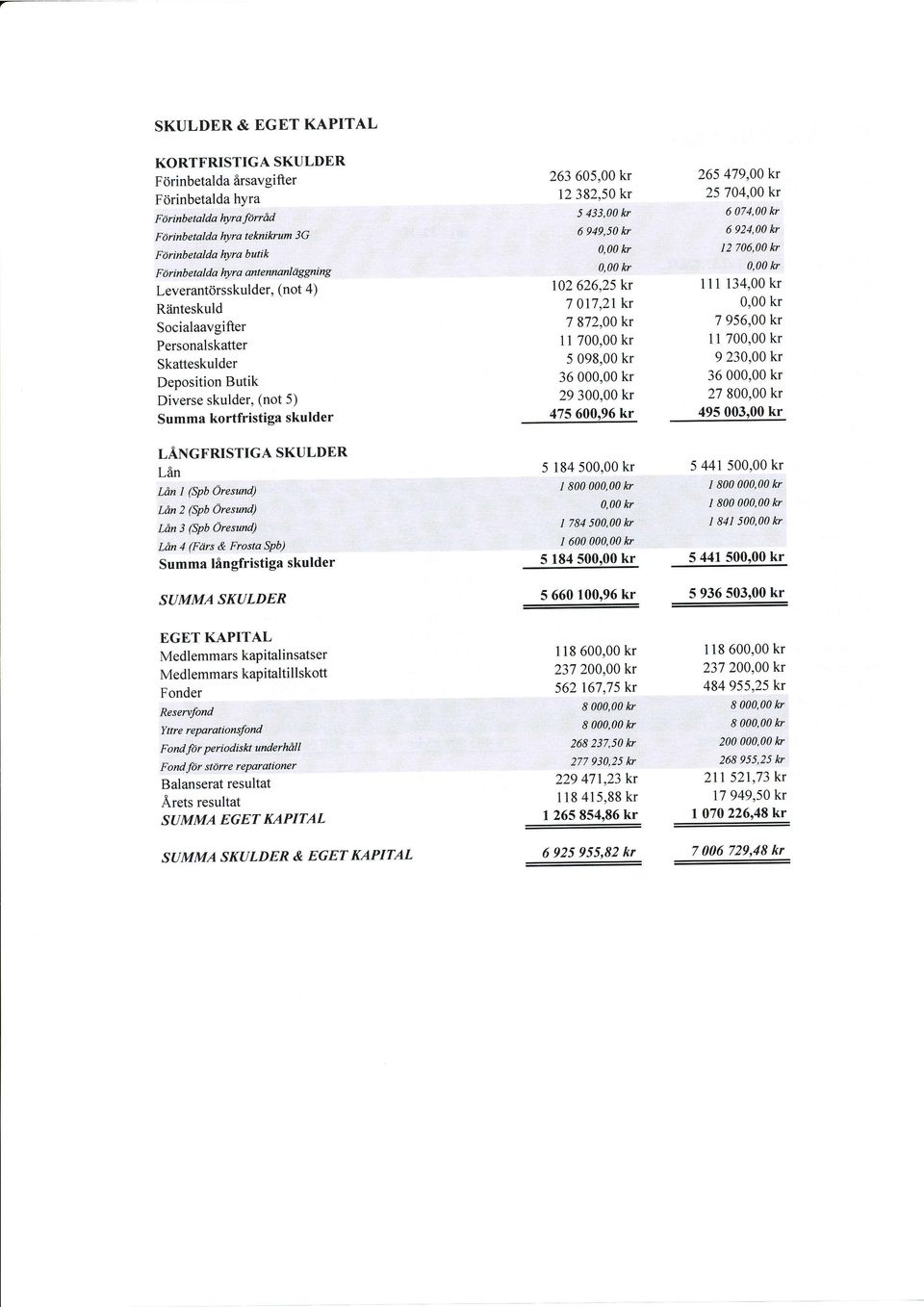 Oresund) Ldn 2 (Sp Oresund) Ldn 3 (Sp Oresund) Lan 4 (Ftirs & Frosta SP) Summa lingfristiga skulder SUMMA SKULDER EGET KAPITAL Medlemmars kapitalinsatser Medlemmars kapitaltil lskott Fonder Resenfond