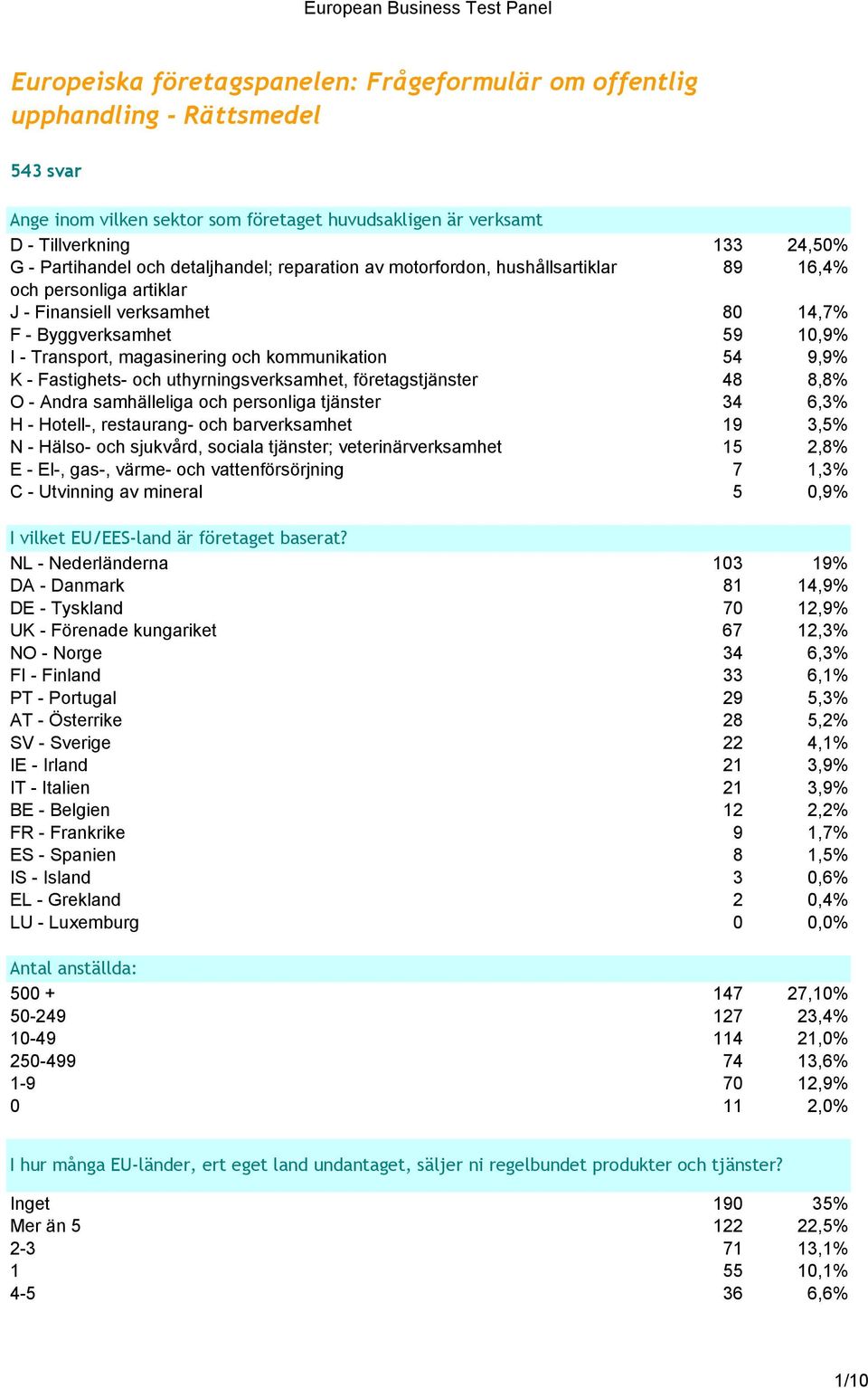 kommunikation 54 9,9% K - Fastighets- och uthyrningsverksamhet, företagstjänster 48 8,8% O - Andra samhälleliga och personliga tjänster 34 6,3% H - Hotell-, restaurang- och barverksamhet 19 3,5% N -