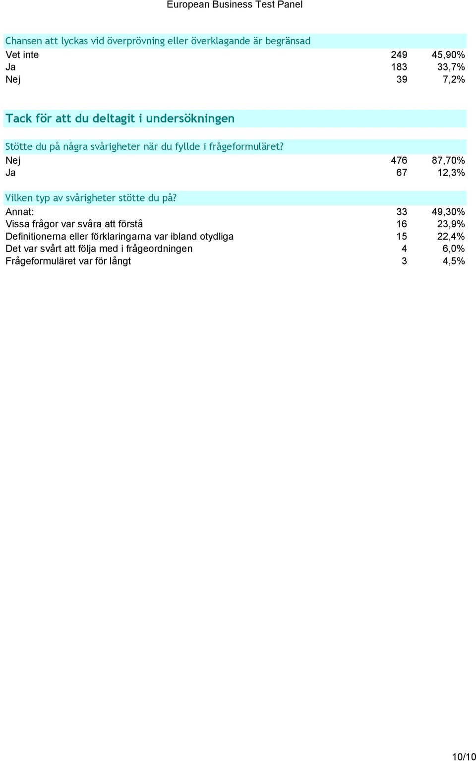 Nej 476 87,70% Ja 67 12,3% Vilken typ av svårigheter stötte du på?