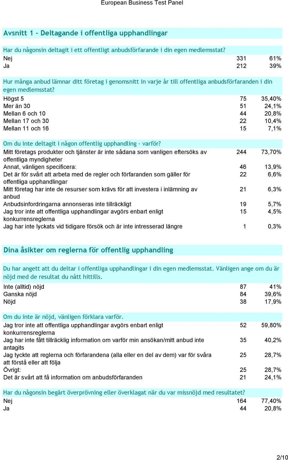 Högst 5 75 35,40% Mer än 30 51 24,1% Mellan 6 och 10 44 20,8% Mellan 17 och 30 22 10,4% Mellan 11 och 16 15 7,1% Om du inte deltagit i någon offentlig upphandling varför?