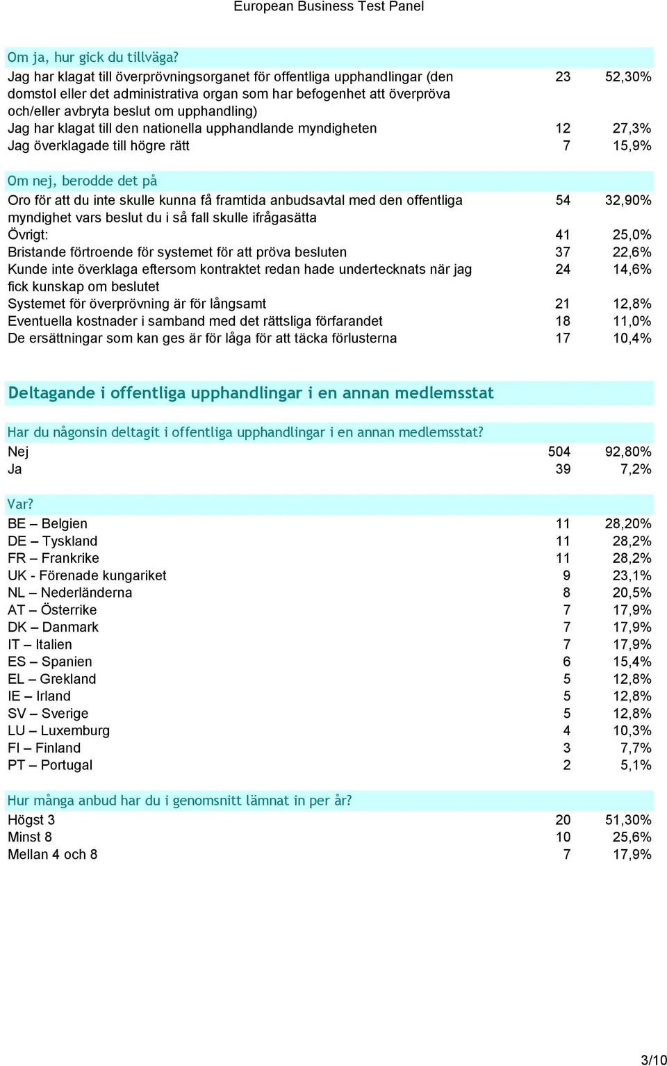 Jag har klagat till den nationella upphandlande myndigheten 12 27,3% Jag överklagade till högre rätt 7 15,9% Om nej, berodde det på Oro för att du inte skulle kunna få framtida anbudsavtal med den