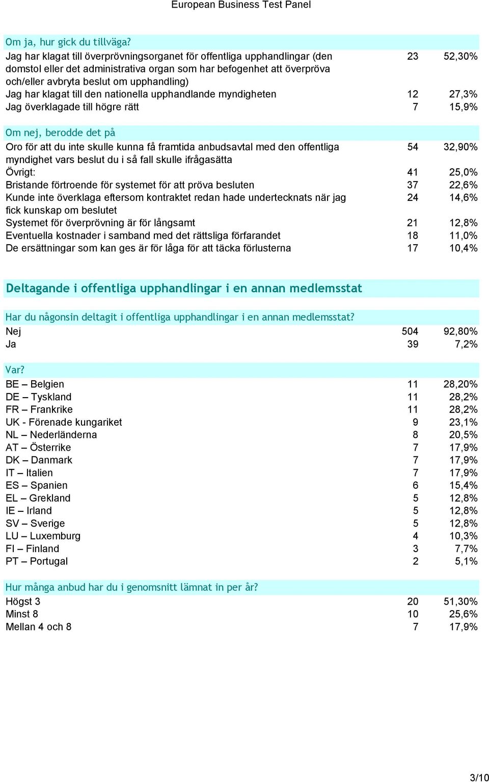 Jag har klagat till den nationella upphandlande myndigheten 12 27,3% Jag överklagade till högre rätt 7 15,9% Om nej, berodde det på Oro för att du inte skulle kunna få framtida anbudsavtal med den