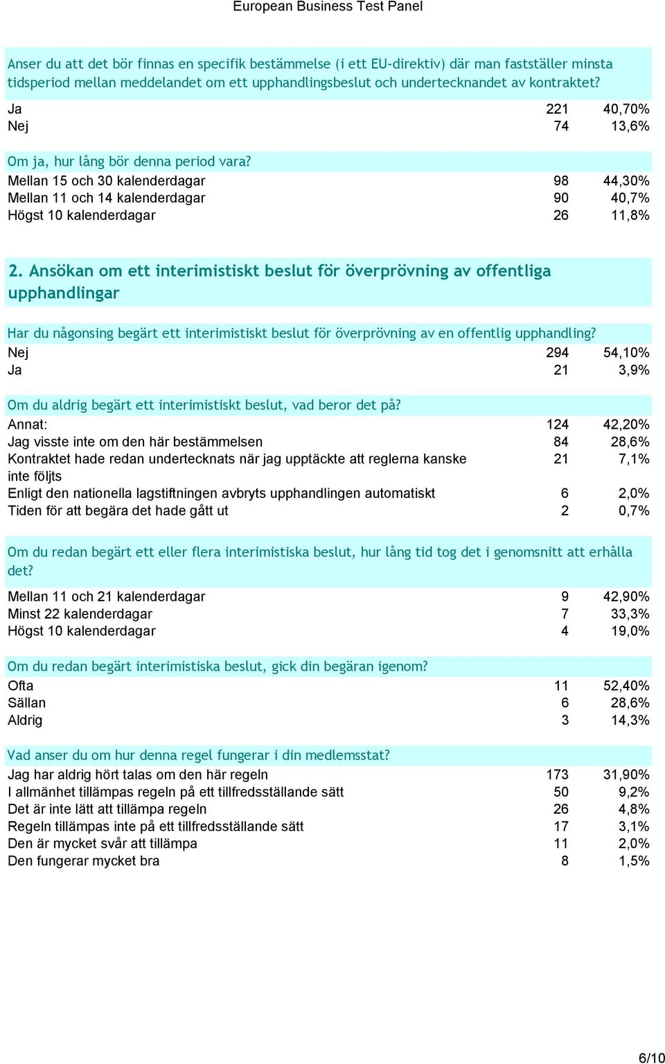 Ansökan om ett interimistiskt beslut för överprövning av offentliga upphandlingar Har du någonsing begärt ett interimistiskt beslut för överprövning av en offentlig upphandling?