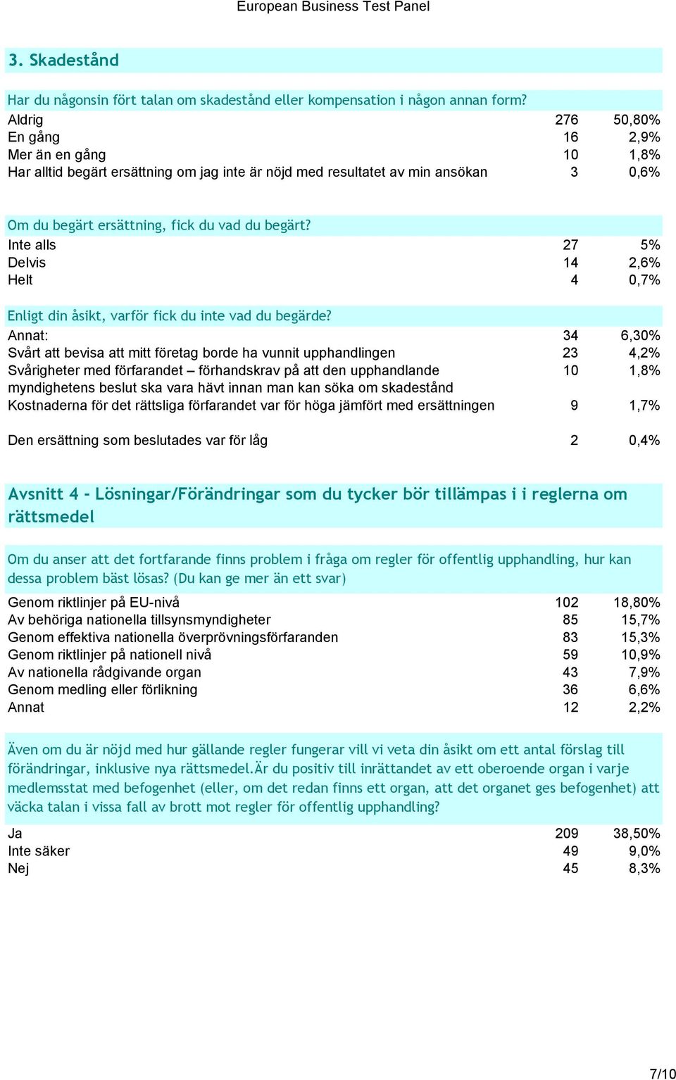 Inte alls 27 5% Delvis 14 2,6% Helt 4 0,7% Enligt din åsikt, varför fick du inte vad du begärde?