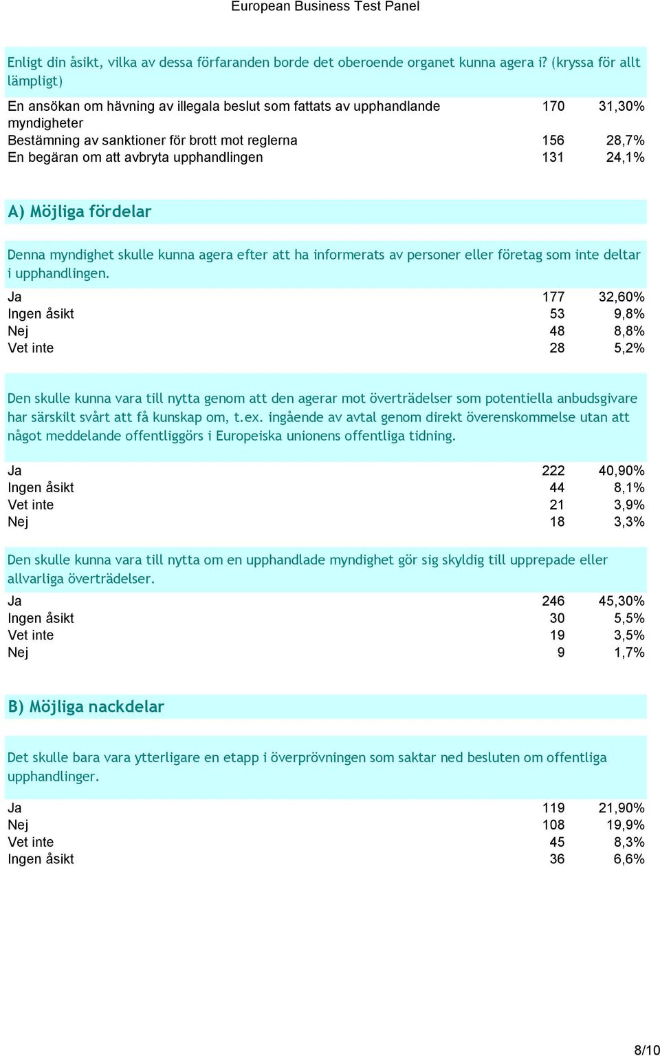 avbryta upphandlingen 131 24,1% A) Möjliga fördelar Denna myndighet skulle kunna agera efter att ha informerats av personer eller företag som inte deltar i upphandlingen.