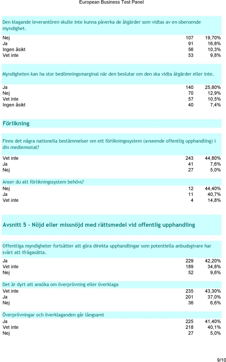 Ja 140 25,80% Nej 70 12,9% Vet inte 57 10,5% Ingen åsikt 40 7,4% Förlikning Finns det några nationella bestämmelser om ett förlikningssystem (avseende offentlig upphandling) i din medlemsstat?