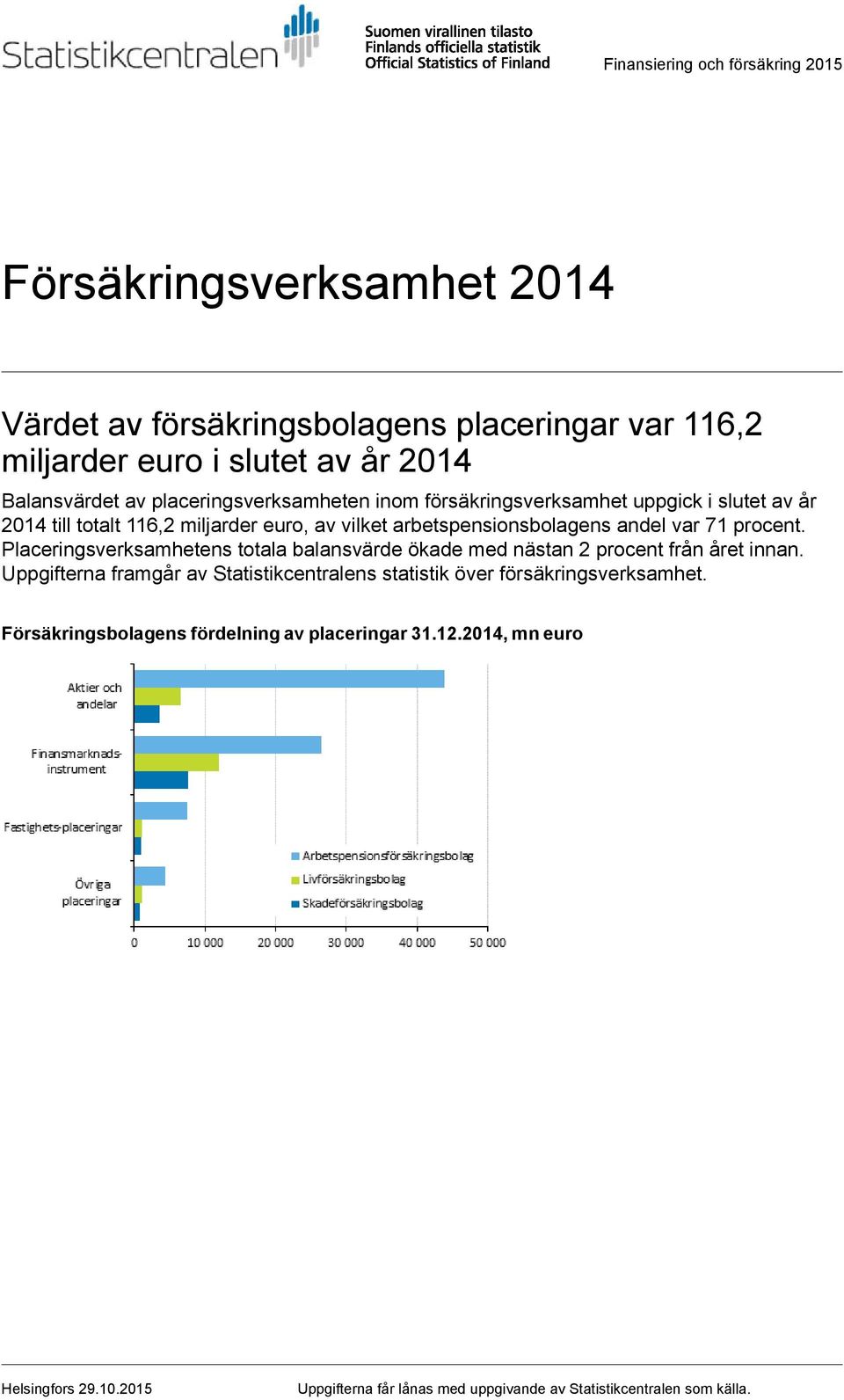 procent. Placeringsverksamhetens totala balansvärde ökade med nästan 2 procent från året innan.