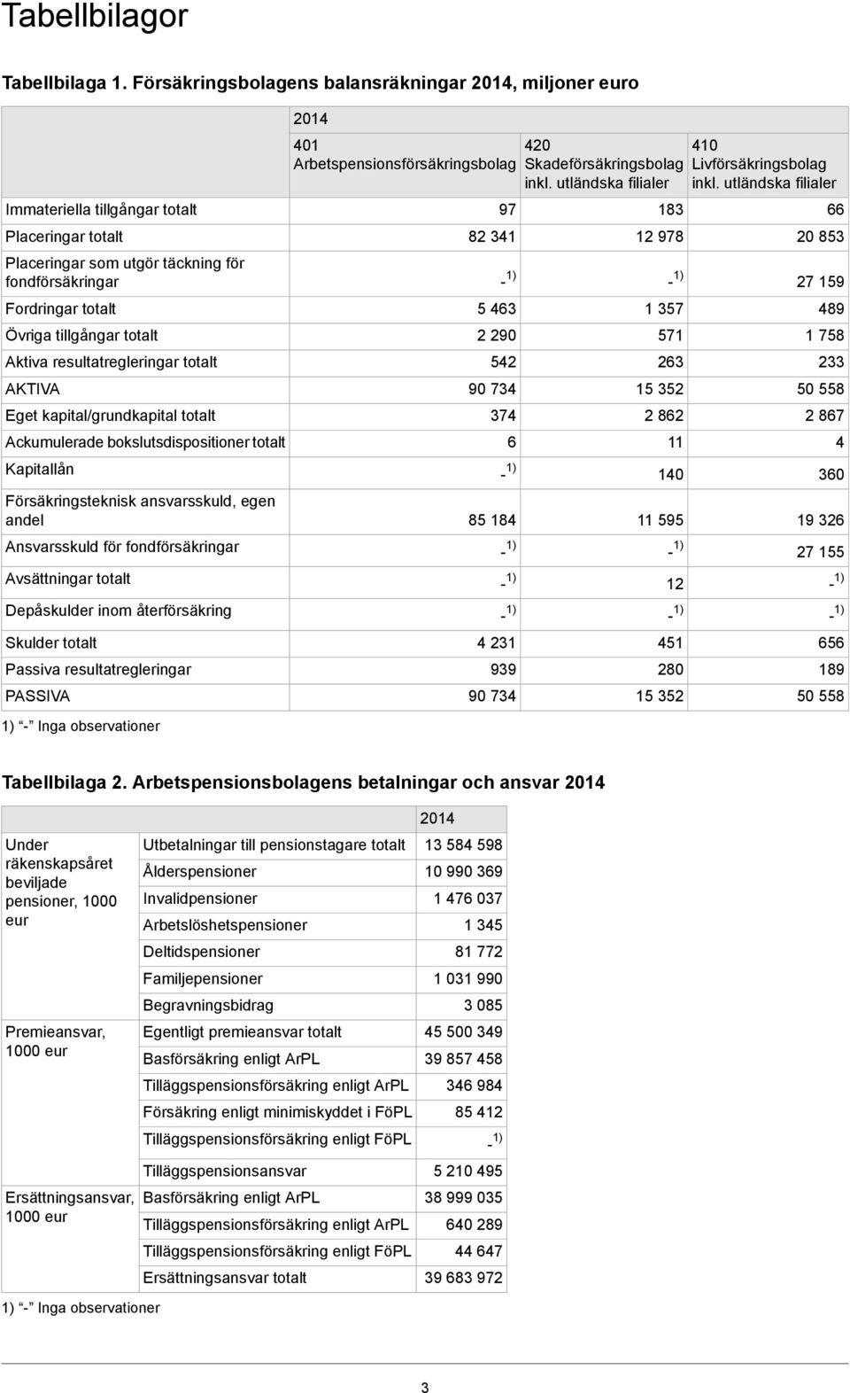 resultatregleringar totalt AKTIVA Eget kapital/grundkapital totalt Ackumulerade bokslutsdispositioner totalt Kapitallån Försäkringsteknisk ansvarsskuld, egen andel Ansvarsskuld för fondförsäkringar