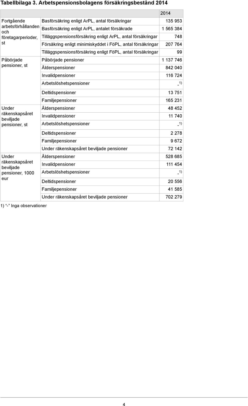 pensioner, 1000 Basförsäkring enligt ArPL, antal försäkringar Basförsäkring enligt ArPL, antalet försäkrade Tilläggspensionsförsäkring enligt ArPL, antal försäkringar Försäkring enligt minimiskyddet