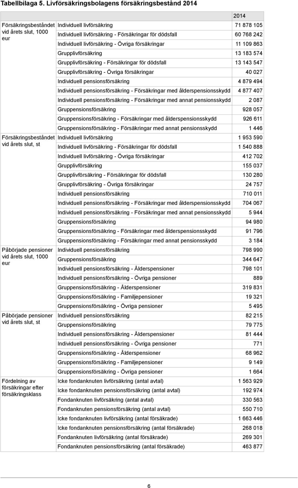 slut, st Fördelning av försäkringar efter försäkringsklass Individuell livförsäkring Individuell livförsäkring - Försäkringar för dödsfall Individuell livförsäkring - Övriga försäkringar