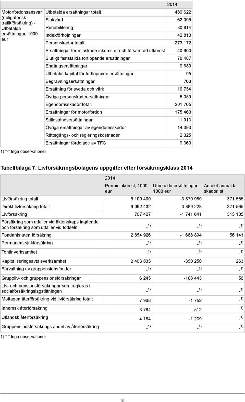 Övriga personskadeersättningar Egendomsskador totalt Ersättningar för motorfordon Stilleståndsersättningar Övriga ersättningar av egendomsskador Rättegångs- och regleringskostnader Ersättningar