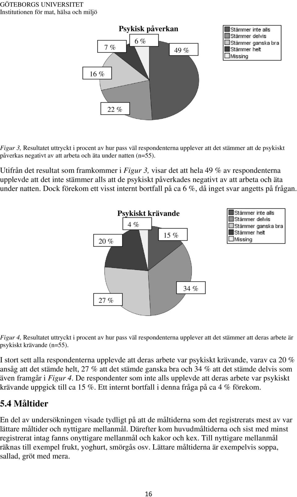 Utifrån det resultat som framkommer i Figur 3, visar det att hela 49 % av respondenterna upplevde att det inte stämmer alls att de psykiskt påverkades negativt av att arbeta och äta under natten.