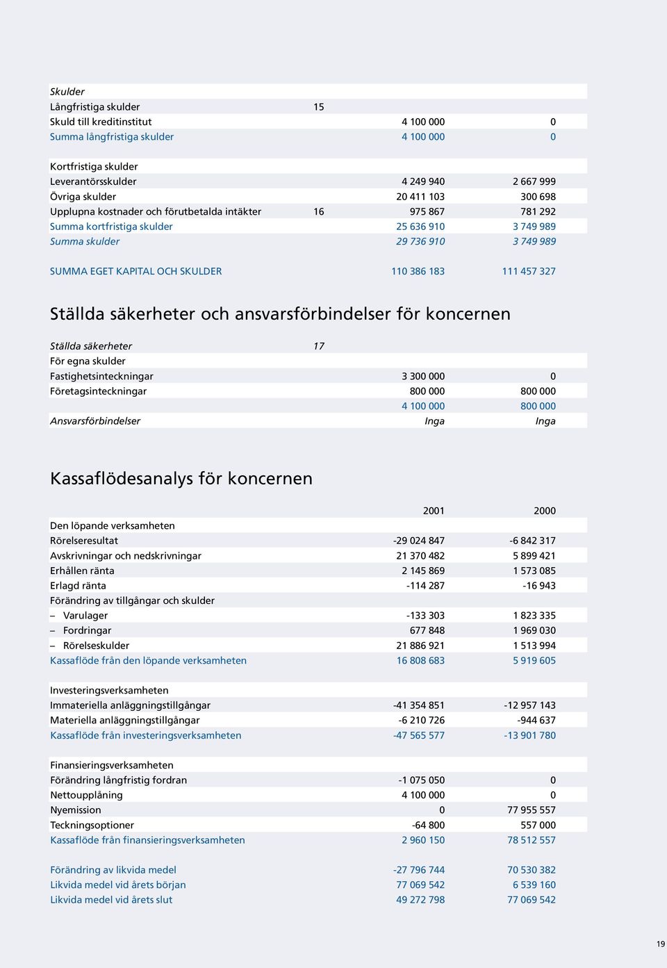 457 327 Ställda säkerheter och ansvarsförbindelser för koncernen Ställda säkerheter 17 För egna skulder Fastighetsinteckningar 3 300 000 0 Företagsinteckningar 800 000 800 000 4 100 000 800 000