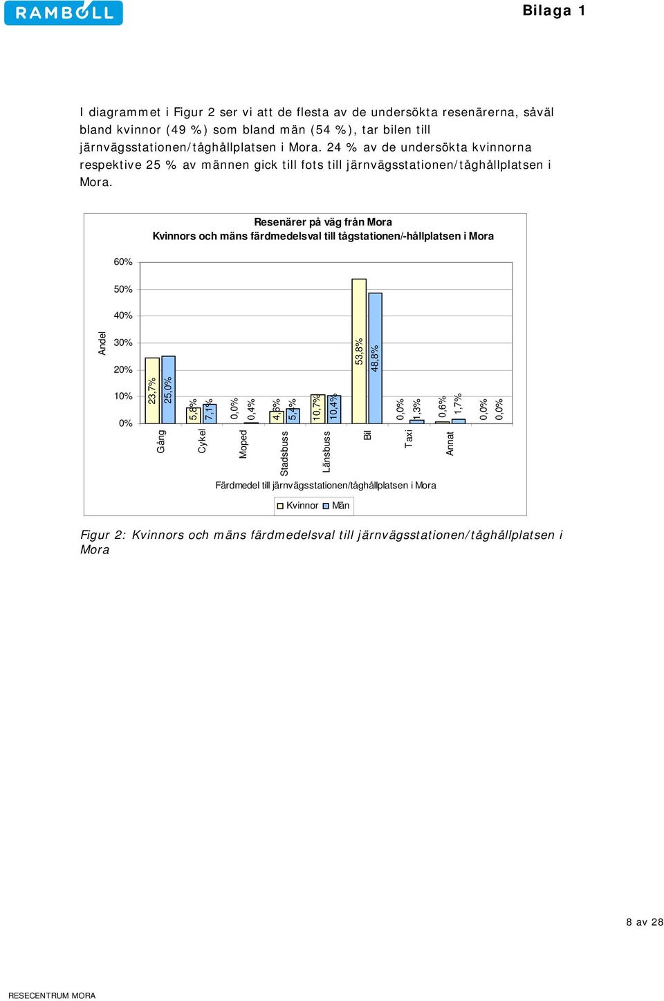 Resenärer på väg från Mora Kvinnors och mäns färdmedelsval till tågstationen/-hållplatsen i Mora 6 5 4 3 2 53,8% 48,8% 1 Gång Cykel 25, 5,8% Moped 23,7% 7,1% 0, 0,4% 4,6% 5,4%