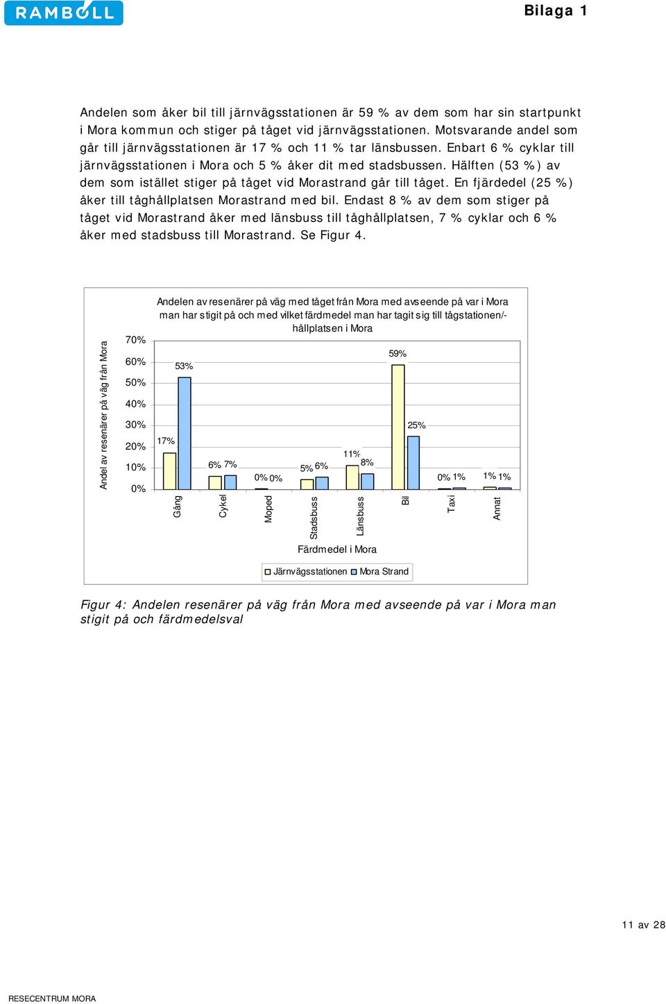 Hälften (53 %) av dem som istället stiger på tåget vid Morastrand går till tåget. En fjärdedel (25 %) åker till tåghållplatsen Morastrand med bil.