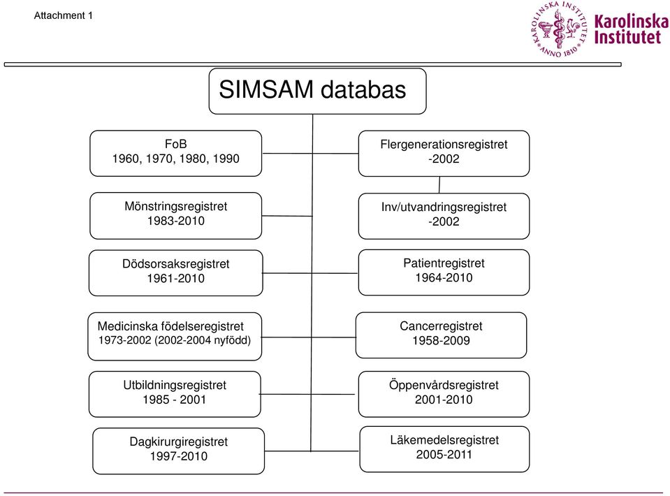 Patientregistret 1964-2010 Medicinska födelseregistret 1973-2002 (2002-2004 nyfödd) Cancerregistret