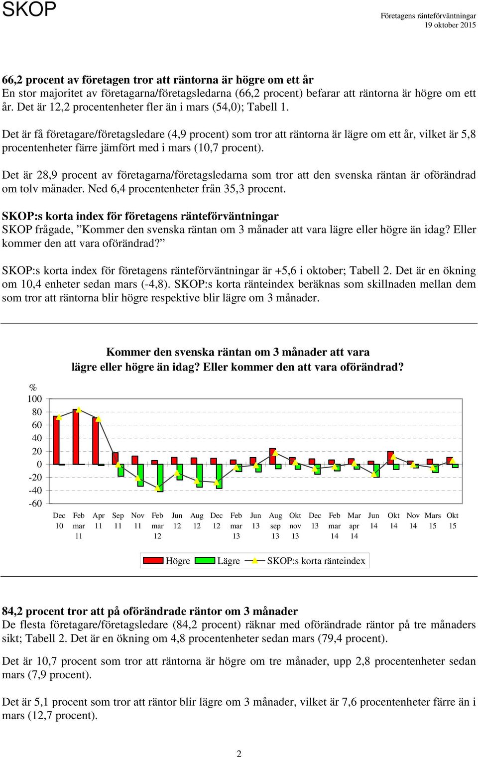 Det är få företagare/företagsledare (4,9 procent) som tror att räntorna är lägre om ett år, vilket är 5,8 procentenheter färre jämfört med i s (,7 procent).