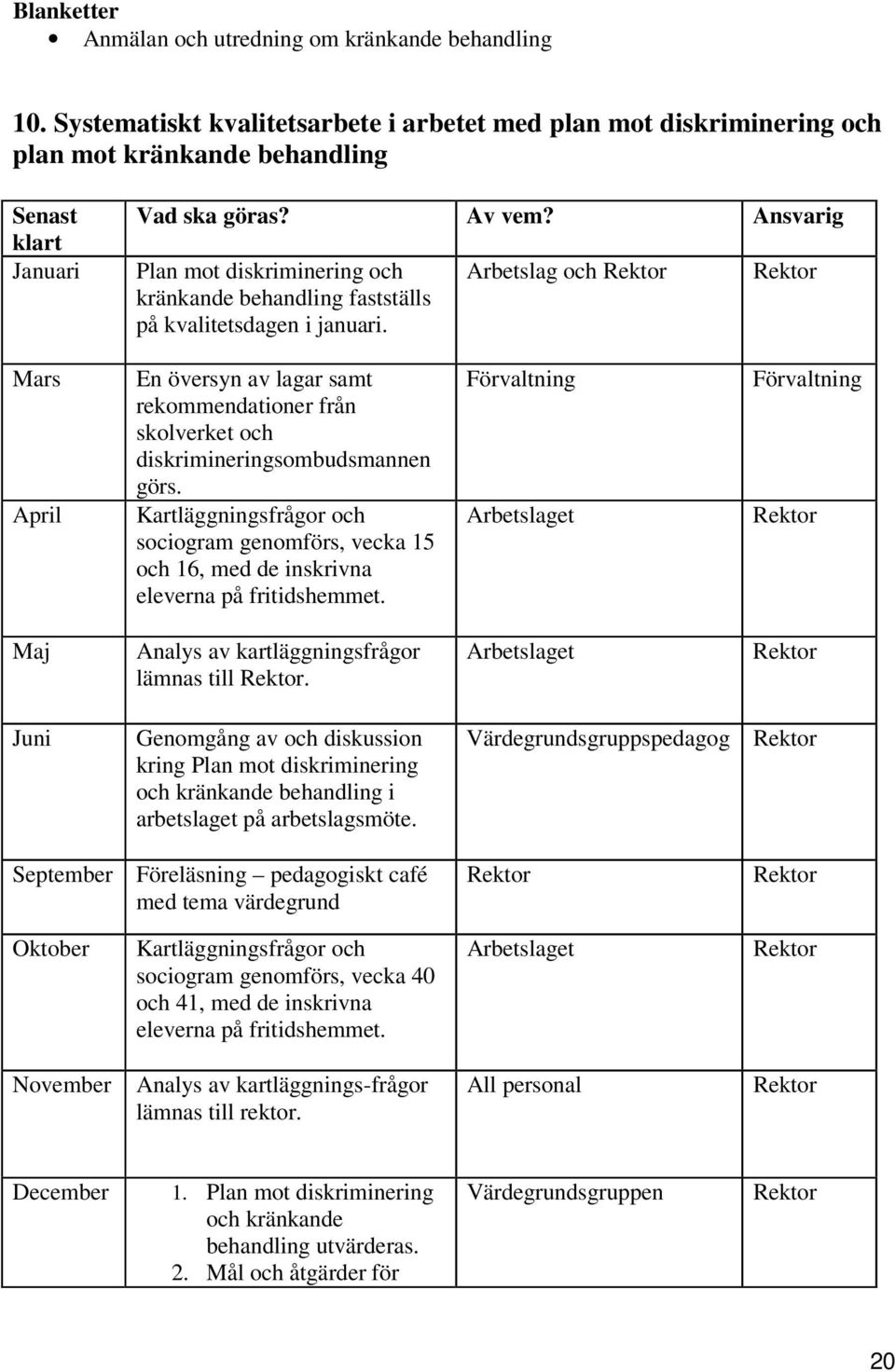 Arbetslag och Rektor Rektor Mars April En översyn av lagar samt rekommendationer från skolverket och diskrimineringsombudsmannen görs.