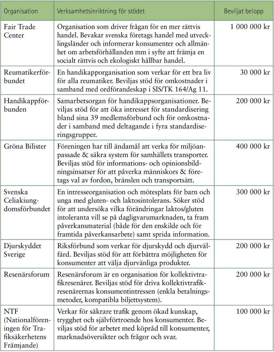 Bevakar svenska företags handel med utvecklingsländer och informerar konsumenter och allmänhet om arbetsförhållanden mm i syfte att främja en socialt rättvis och ekologiskt hållbar handel.