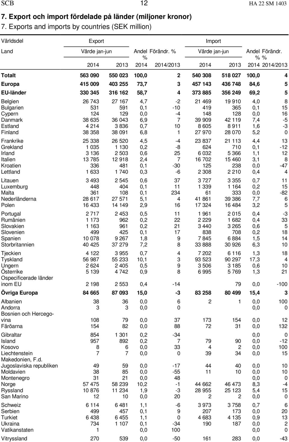 % % % 2014 2013 2014 2014/2013 2014 2013 2014 2014/2013 Totalt 563 090 550 023 100,0 2 540 308 518 027 100,0 4 Europa 415 009 403 255 73,7 3 457 143 436 748 84,6 5 EU-länder 330 345 316 162 58,7 4