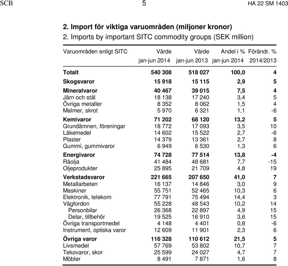 % 2014/2013 Totalt 540 308 518 027 100,0 4 Skogsvaror 15 918 15 115 2,9 5 Mineralvaror 40 467 39 015 7,5 4 Järn och stål 18 138 17 240 3,4 5 Övriga metaller 8 352 8 062 1,5 4 Malmer, skrot 5 970 6