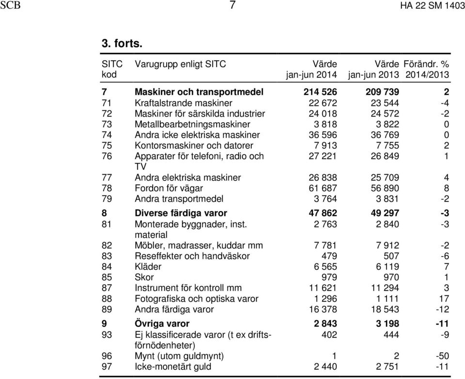 3 818 3 822 0 74 Andra icke elektriska maskiner 36 596 36 769 0 75 Kontorsmaskiner och datorer 7 913 7 755 2 76 Apparater för telefoni, radio och 27 221 26 849 1 TV 77 Andra elektriska maskiner 26