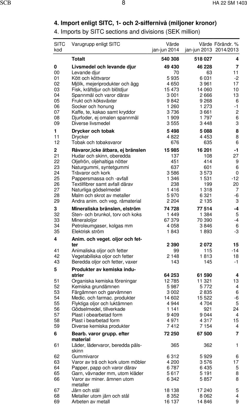 % jan-jun 2013 2014/2013 Totalt 540 308 518 027 4 0 Livsmedel och levande djur 49 430 46 228 7 00 Levande djur 70 63 11 01 Kött och köttvaror 5 935 6 031-2 02 Mjölk, mejeriprodukter och ägg 4 650 3