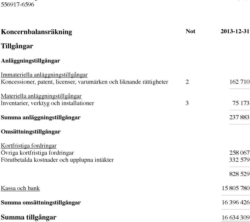 173 Summa anläggningstillgångar 237 883 Omsättningstillgångar Kortfristiga fordringar Övriga kortfristiga fordringar 258 067
