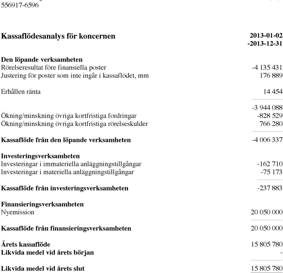 337 Investeringsverksamheten Investeringar i immateriella anläggningstillgångar -162 710 Investeringar i materiella anläggningstillgångar -75 173 Kassaflöde från investeringsverksamheten -237 883