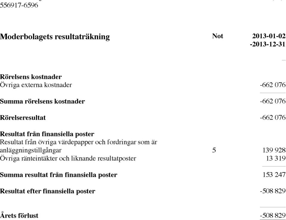 värdepapper och fordringar som är anläggningstillgångar 5 139 928 Övriga ränteintäkter och liknande resultatposter