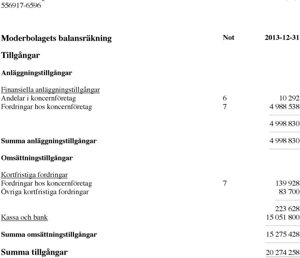 998 830 Omsättningstillgångar Kortfristiga fordringar Fordringar hos koncernföretag 7 139 928 Övriga kortfristiga