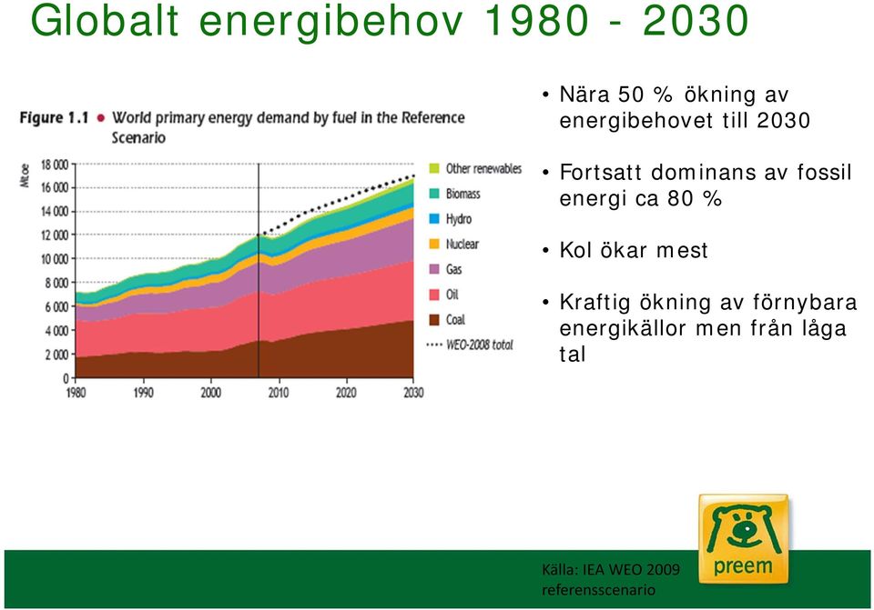 energi ca 80 % Kol ökar mest Kraftig ökning av förnybara