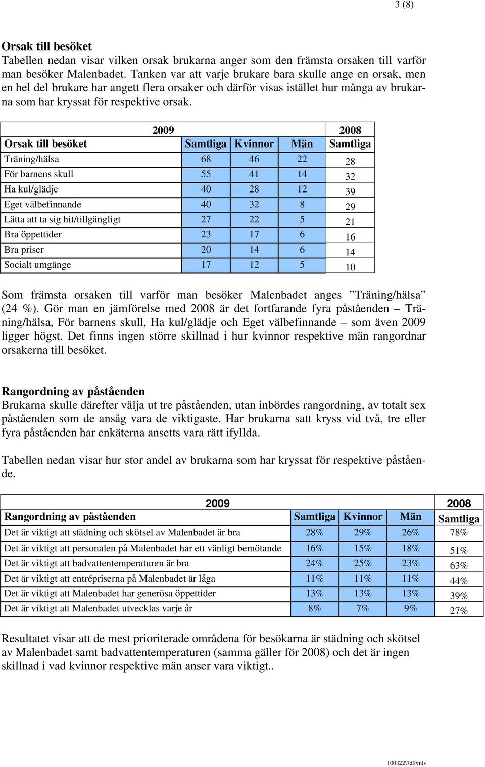 Orsak till besöket Samtliga Kvinnor Män Samtliga Träning/hälsa 68 46 22 28 För barnens skull 55 41 14 32 Ha kul/glädje 40 28 12 39 Eget välbefinnande 40 32 8 29 Lätta att ta sig hit/tillgängligt 27