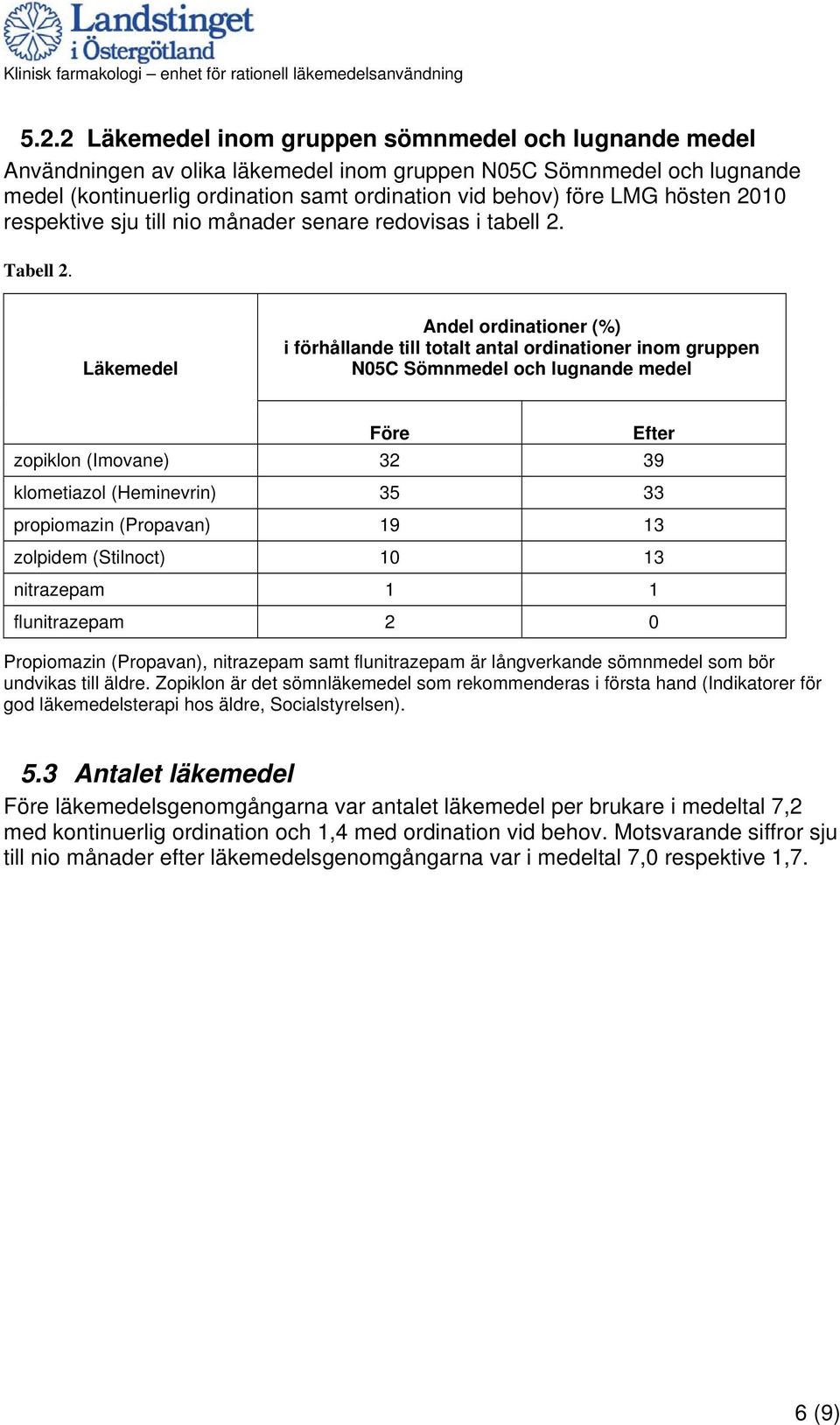 Läkemedel Andel ordinationer (%) i förhållande till totalt antal ordinationer inom gruppen N05C Sömnmedel och lugnande medel Före Efter zopiklon (Imovane) 32 39 klometiazol (Heminevrin) 35 33