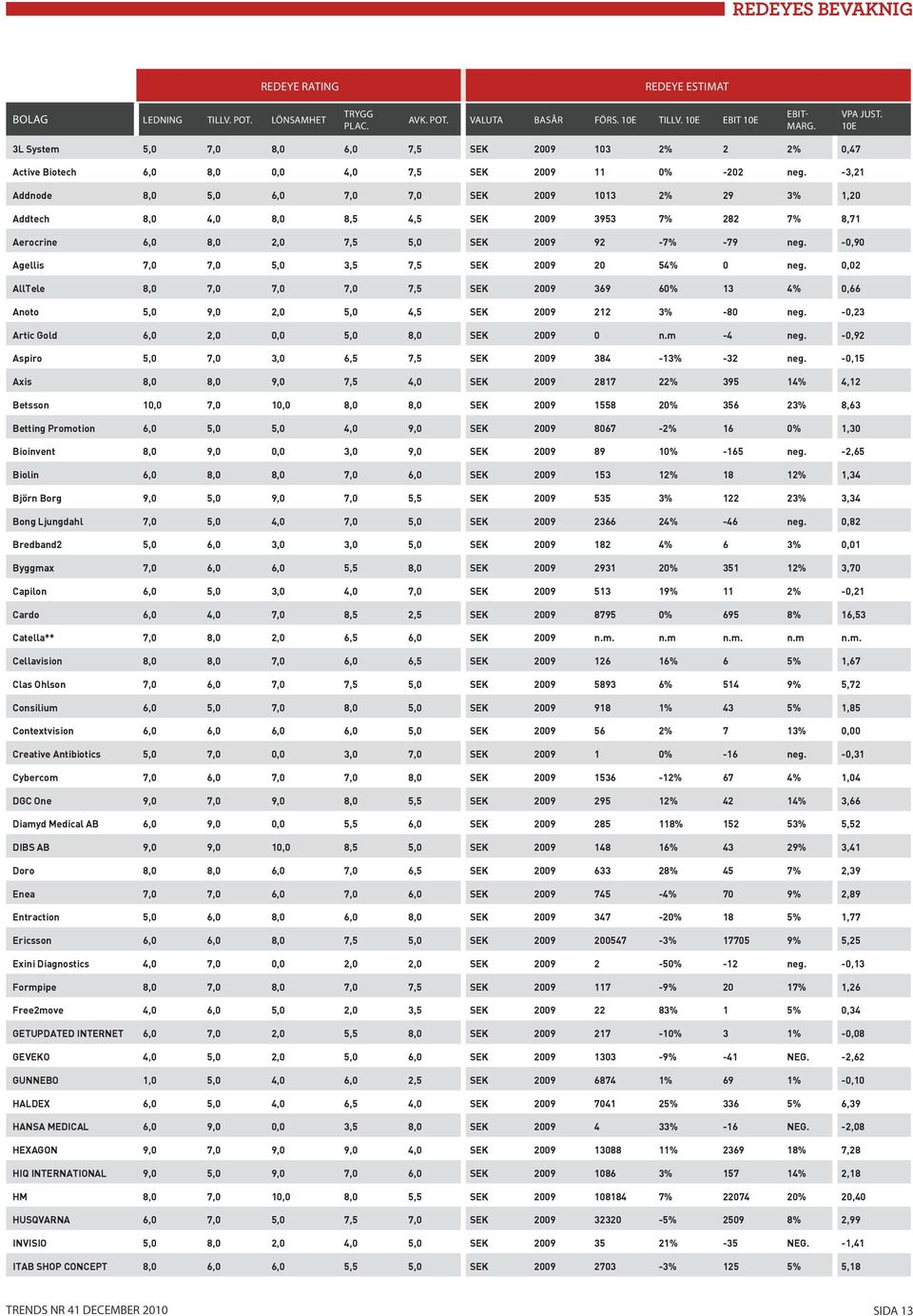 -3,21 Addnode 8,0 5,0 6,0 7,0 7,0 SEK 2009 1013 2% 29 3% 1,20 Addtech 8,0 4,0 8,0 8,5 4,5 SEK 2009 3953 7% 282 7% 8,71 Aerocrine 6,0 8,0 2,0 7,5 5,0 SEK 2009 92-7% -79 neg.