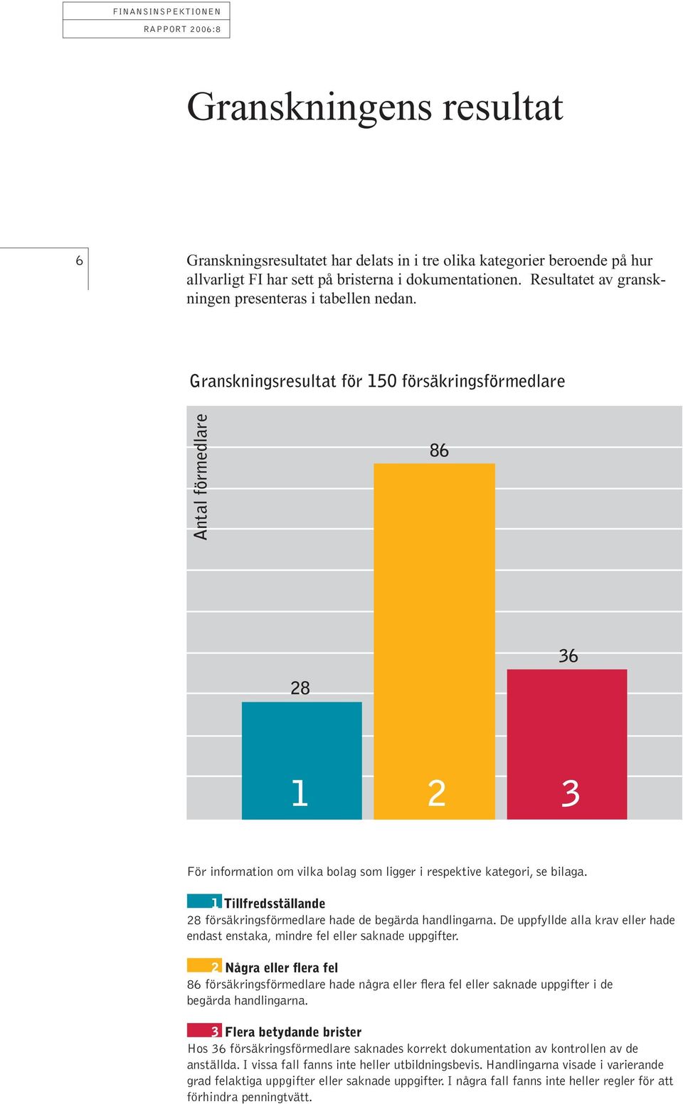Granskningsresultat för 150 försäkringsförmedlare Antal förmedlare 86 36 28 1 2 3 För information om vilka bolag som ligger i respektive kategori, se bilaga. 1. Tillfredsställande 28 försäkringsförmedlare hade de begärda handlingarna.