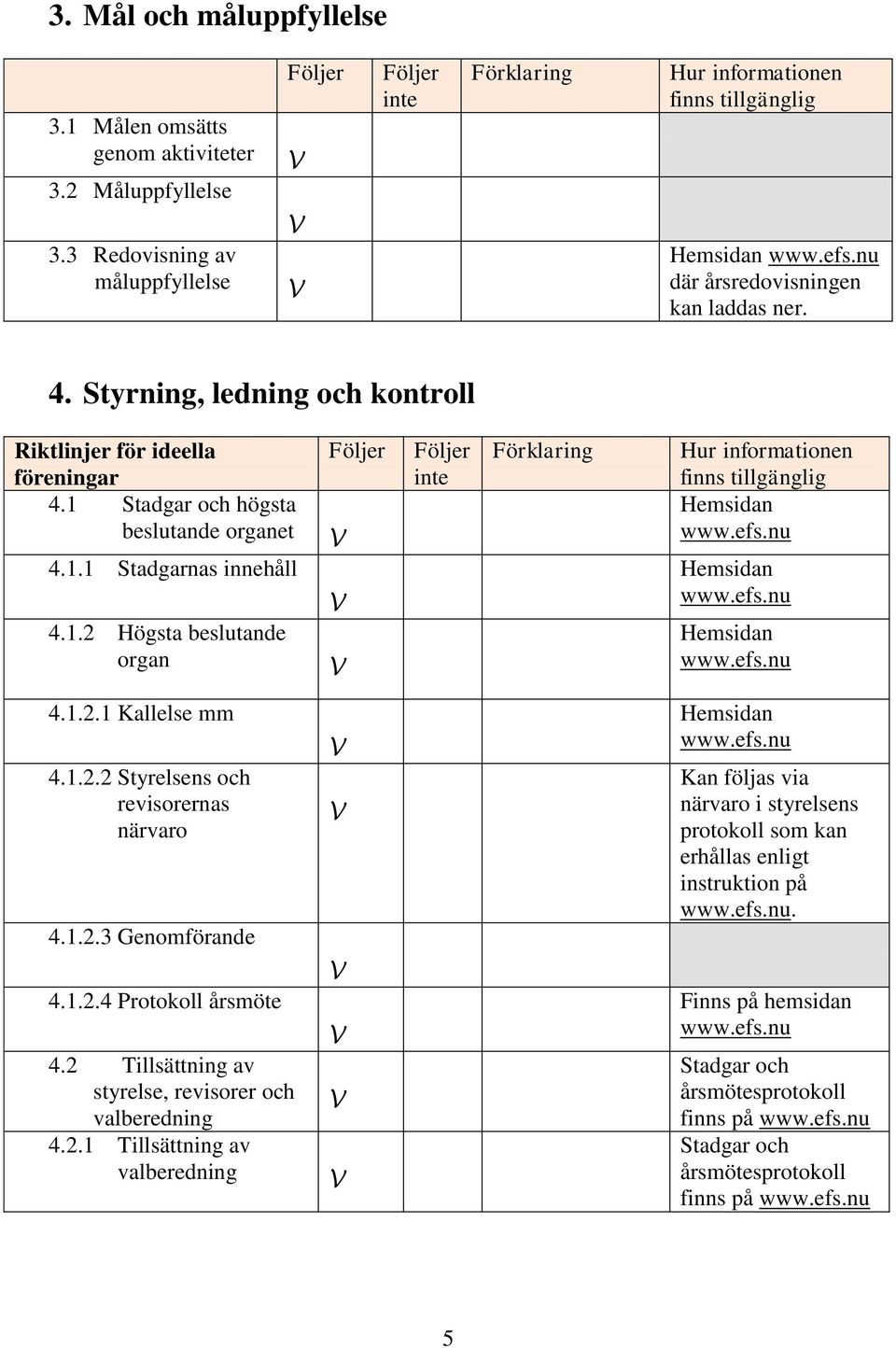 1.2.2 Styrelsens och revisorernas närvaro 4.1.2.3 Genomförande 4.1.2.4 Protokoll årsmöte 4.2 Tillsättning av styrelse, revisorer och valberedning 4.2.1 Tillsättning av valberedning Kan följas via närvaro i styrelsens protokoll som kan erhållas enligt instruktion på.