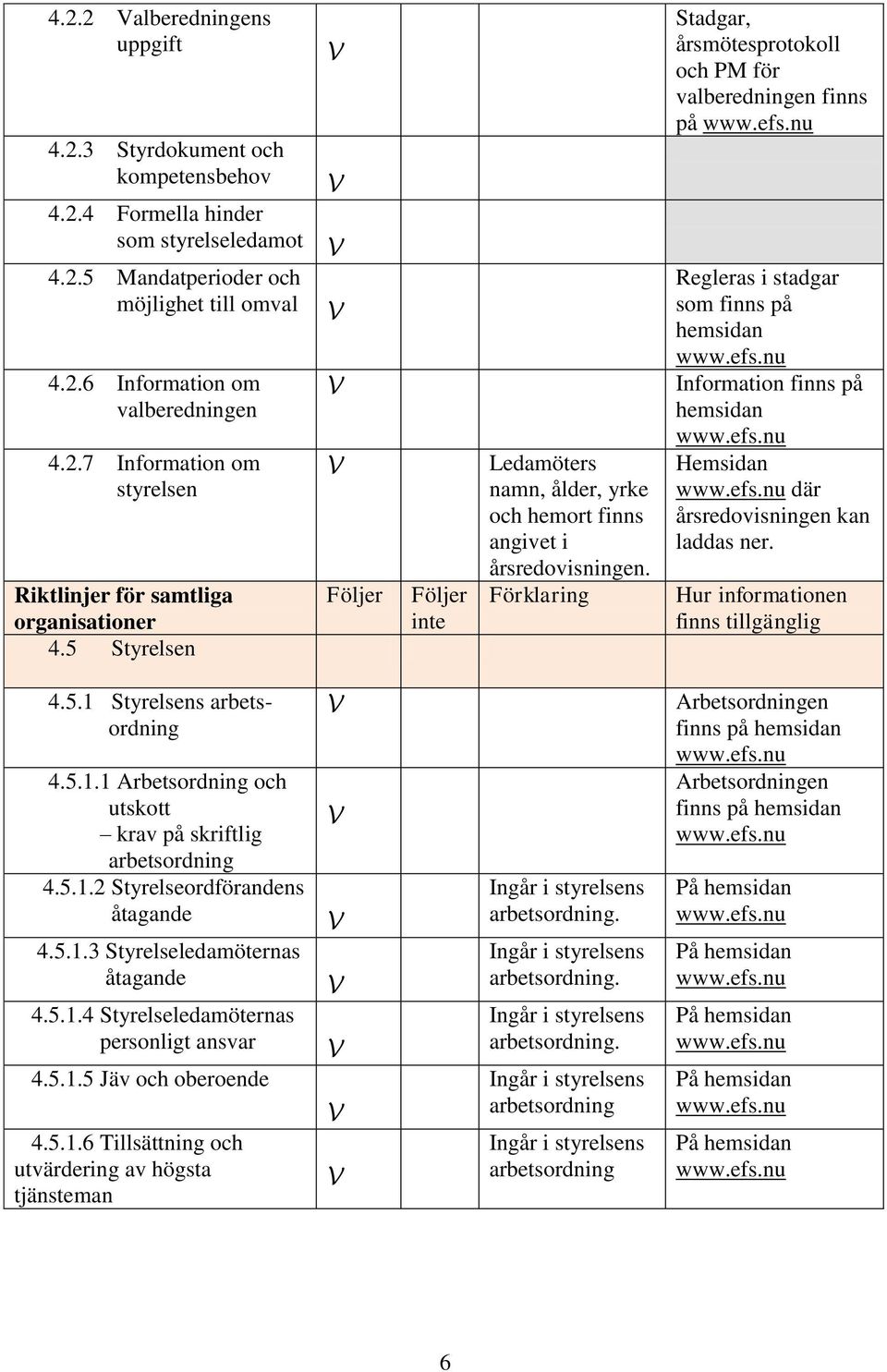 Stadgar, årsmötesprotokoll och PM för valberedningen finns på Regleras i stadgar som finns på hemsidan Information finns på hemsidan där årsredovisningen kan laddas ner. 4.5.