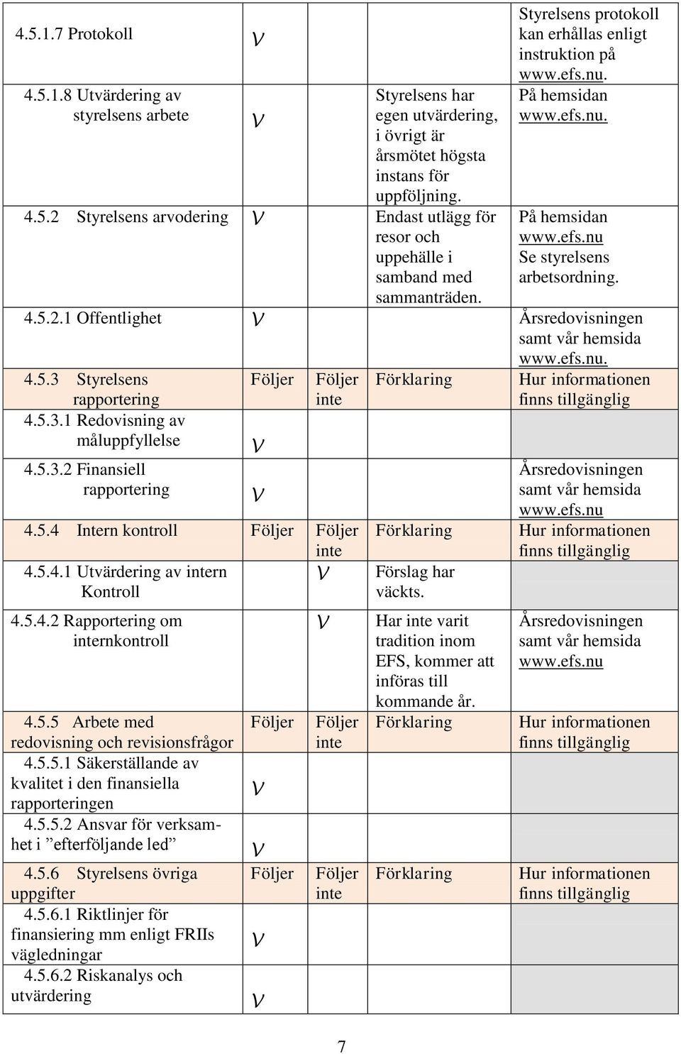 5.4 Intern kontroll 4.5.4.1 Utvärdering av rn Kontroll 4.5.4.2 Rapportering om rnkontroll 4.5.5 Arbete med redovisning och revisionsfrågor 4.5.5.1 Säkerställande av kvalitet i den finansiella rapporteringen 4.