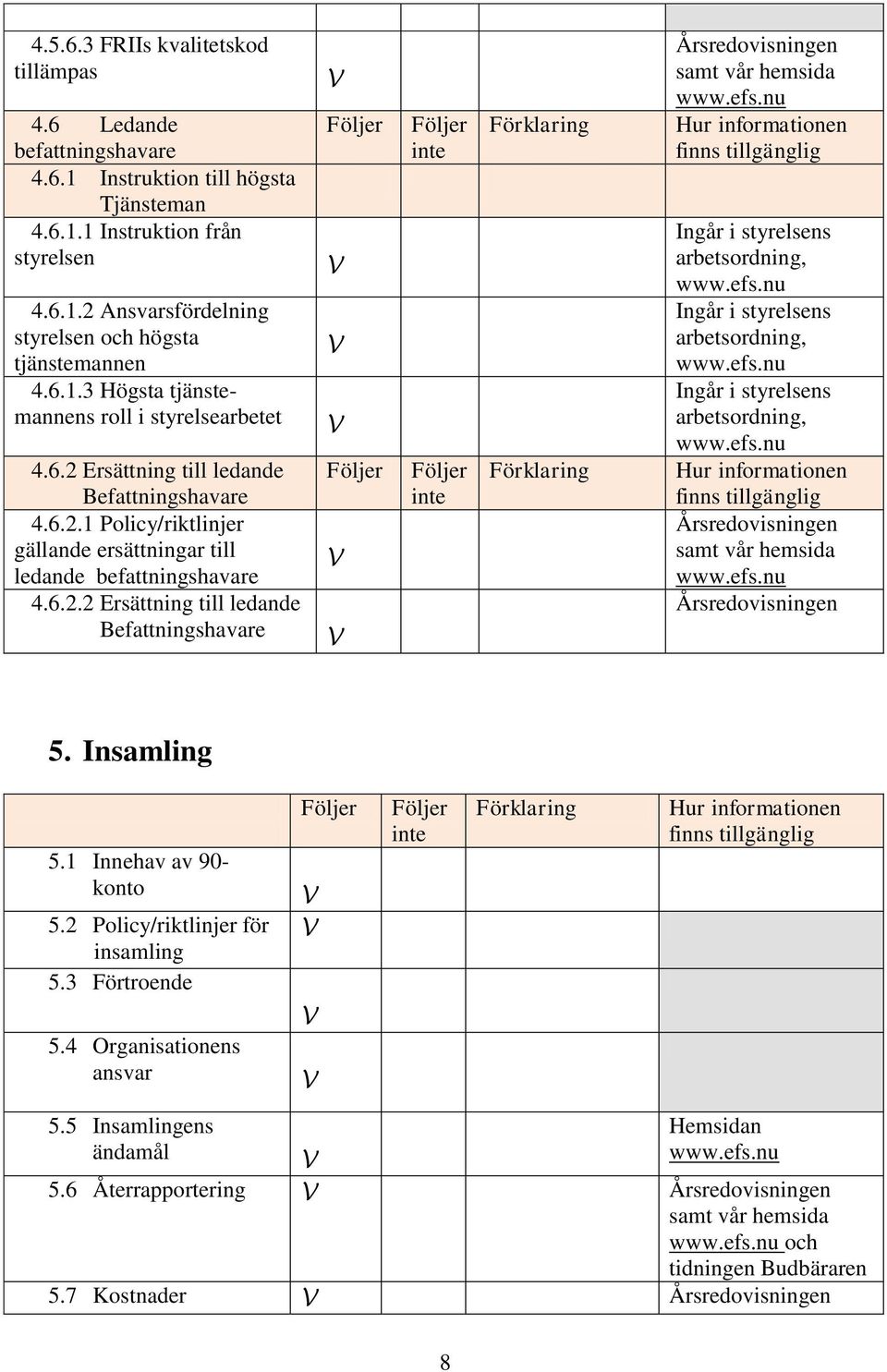 6.2.2 Ersättning till ledande Befattningshavare arbetsordning, arbetsordning, arbetsordning, 5. Insamling 5.1 Innehav av 90- konto 5.2 Policy/riktlinjer för insamling 5.