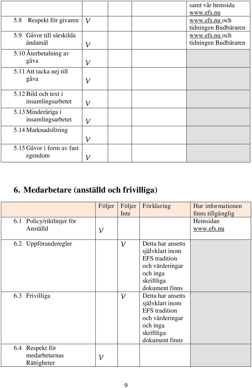 15 Gåvor i form av fast egendom 6. Medarbetare (anställd och frivilliga) 6.1 Policy/riktlinjer för Anställd Inte 6.