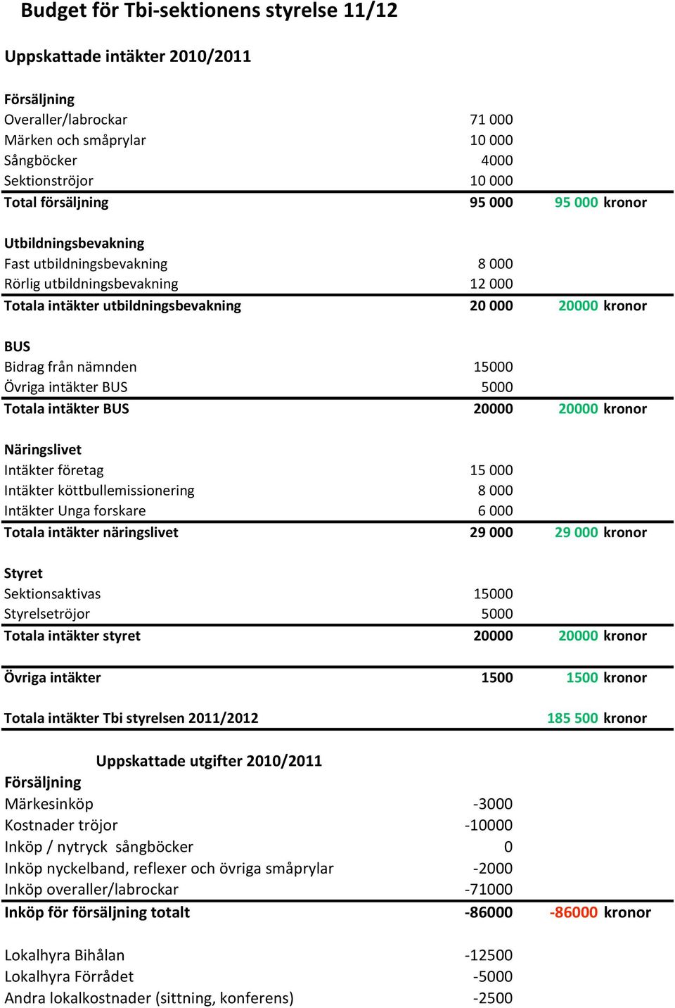 intäkter BUS 5000 Totala intäkter BUS 20000 20000 kronor Näringslivet Intäkter företag 15 000 Intäkter köttbullemissionering 8 000 Intäkter Unga forskare 6 000 Totala intäkter näringslivet 29 000 29