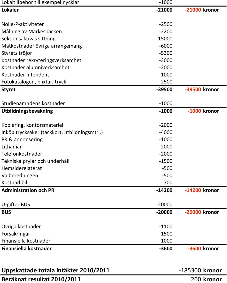 Utbildningsbevakning 1000 1000 kronor Kopiering, kontorsmateriel 2000 Inköp trycksaker (tackkort, utbildningsmtrl.