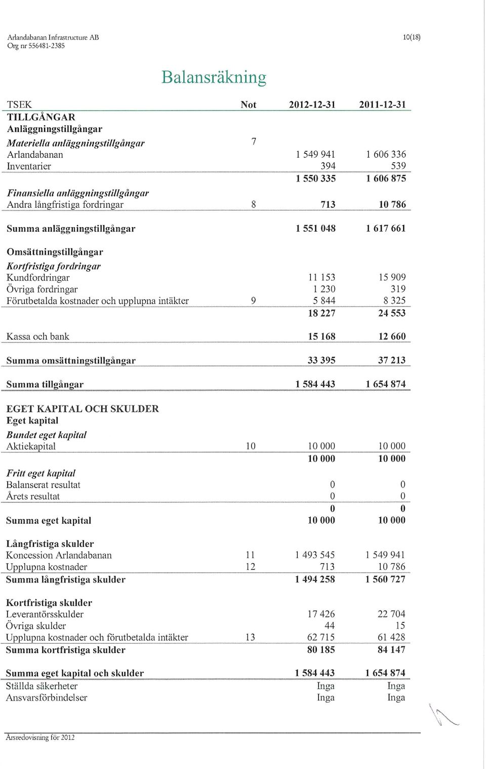 11 153 15 909 Övriga frdringar l 230 319 Förutbetalda kstnader ch upplupna intäkter 9 5 844 8 325 18 227 24 553 Kassa ch bank 15168 12 660 msättningstillgångar 33 395 37 213 tilluånuar l 584 443 l